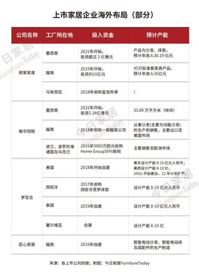 美國取消關稅能否惠及家具業？深度盤點主要企業的海外布局策略