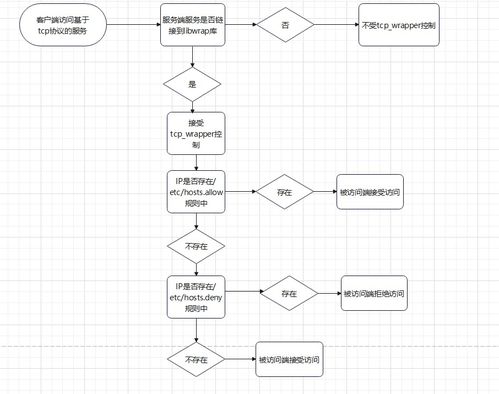 限制登錄Linux服務器的幾種方式及其在噪聲與振動控制服務中的應用