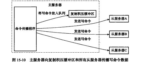 《Redis設(shè)計與實現(xiàn)》第11章解析 服務(wù)器復制與噪聲振動控制服務(wù)的應(yīng)用啟示